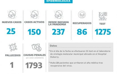 Coronavirus: Mercedes suma 25 nuevos positivos en 55 testeos del día