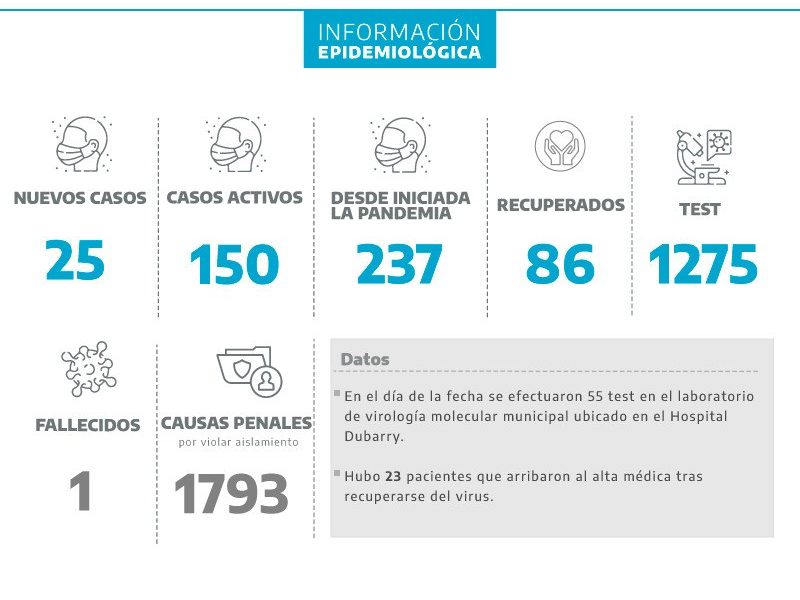 Coronavirus: Mercedes suma 25 nuevos positivos en 55 testeos del día Coronavirus: Mercedes suma 25 nuevos positivos en 55 testeos del día