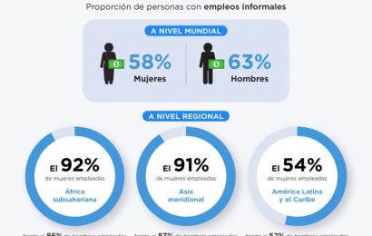 Argentina implementó la mayor cantidad de políticas de género contra el coronavirus