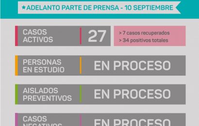 Aumentan a 27 los casos en Rojas