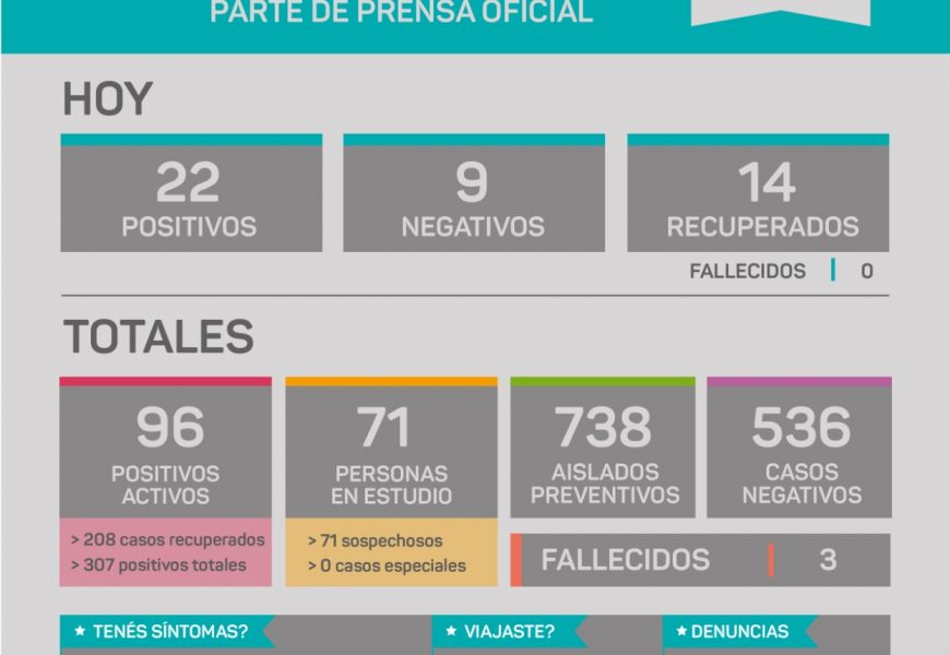 COVID en Rojas: Hay 22 nuevos casos positivos COVID en Rojas: Hay 22 nuevos casos positivos