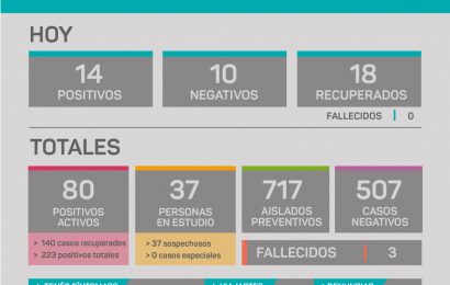 COVID en Rojas: Hay 717 aislados por prevención