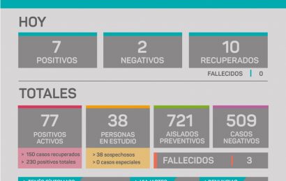 COVID en Rojas: Se recuperan 10 personas