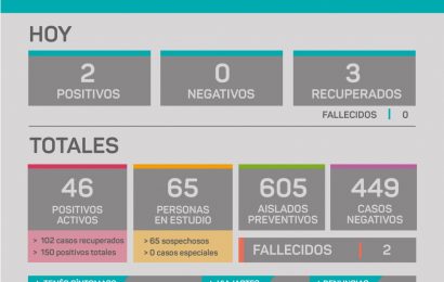 COVID en Rojas: Se suman 2 casos y se recuperan 3