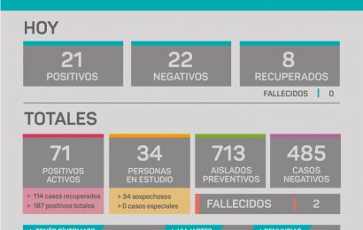 COVID en Rojas: Hay 713 aislados