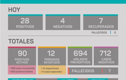 COVID en Rojas: Se suman 28 casos positivos