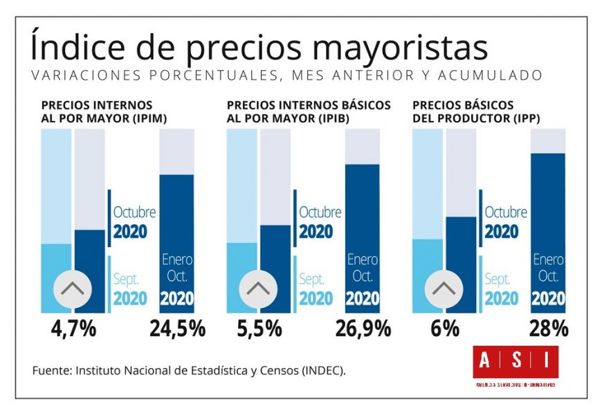 Los precios mayoristas subieron 4,7% y el costo de la construcción se incrementó 3,7% Los precios mayoristas subieron 4,7% y el costo de la construcción se incrementó 3,7%