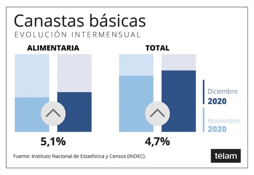 La Canasta Básica Alimentaria subió un 5,1% en diciembre La Canasta Básica Alimentaria subió un 5,1% en diciembre