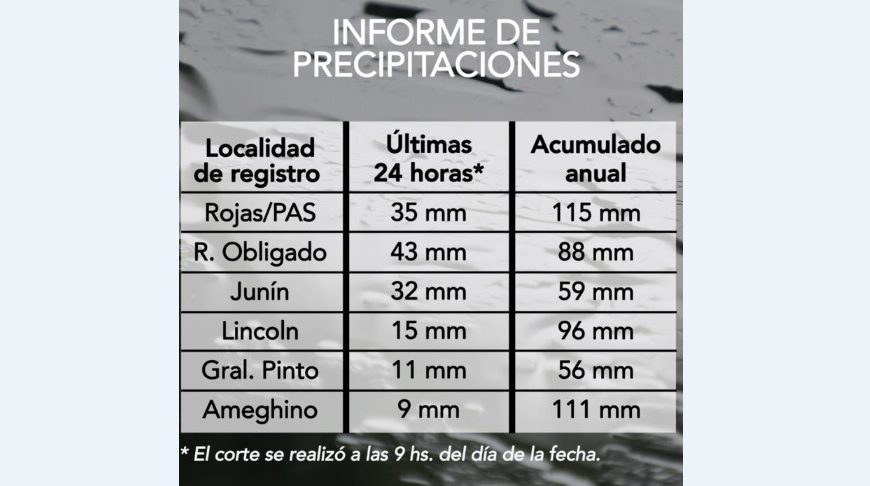 Las lluvias, dispares, trajeron cierto alivio Las lluvias, dispares, trajeron cierto alivio