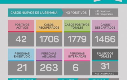 COVID en Rojas: Ahora los partes son semanales