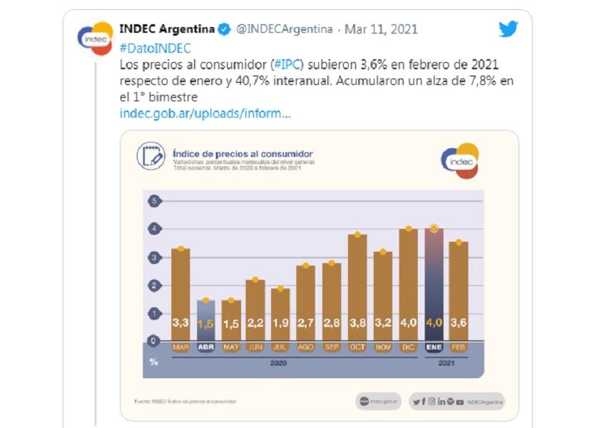 El Índice de Precios al Consumidor subió 3,6% en febrero El Índice de Precios al Consumidor subió 3,6% en febrero
