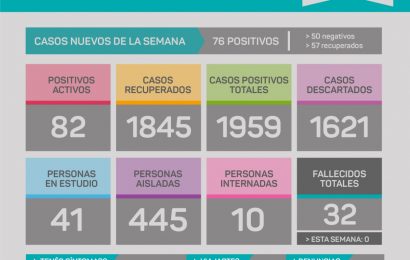 COVID en Rojas: Reportaron 82 casos en la última semana