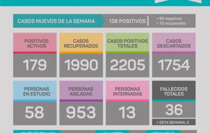 COVID en Rojas: Preocupa el crecimiento en el número de casos