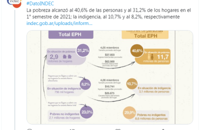 La pobreza superó el 40% en el primer semestre según el INDEC