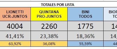 Juntos se impone en Rojas con holgura