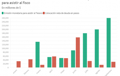 Tras la derrota electoral, el Gobierno emitió más de $110.000 millones