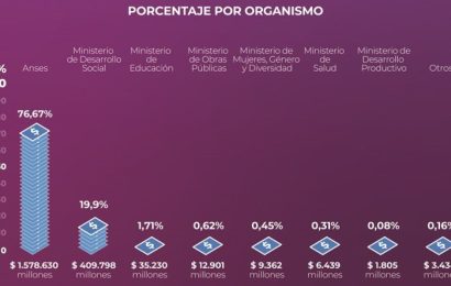 El Gobierno gastará más de $2 BILLONES en “políticas con perspectiva de género”