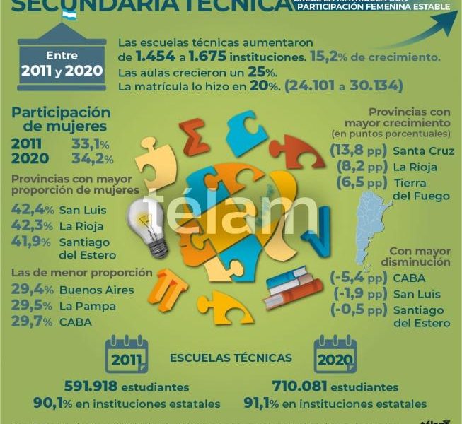 Aumentó 15,2% la cantidad de escuelas secundarias técnicas en todo el país Aumentó 15,2% la cantidad de escuelas secundarias técnicas en todo el país