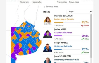 Presidenciales: Patricia Bullrich se impuso en Rojas