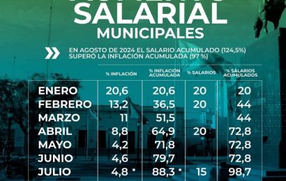 Paritarias municipales: 15% de aumento en julio y 13% en agosto 📈 El aumento fue acordado por representantes de los gremios y funcionarios del ejecutivo municipal y se suma a los aumentos de enero (20%), febrero (20%) y abril (20%). Debido a la difícil situación que atraviesa el país, el diálogo continuará de forma permanente para evaluar futuros aumentos. Con estos porcentajes los sueldos municipales se colocan por encima de la inflación, teniendo como objetivo lograr una recomposición salarial para este año.