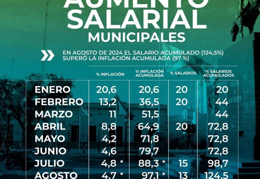 Paritarias municipales: 15% de aumento en julio y 13% en agosto 📈 El aumento fue acordado por representantes de los gremios y funcionarios del ejecutivo municipal y se suma a los aumentos de enero (20%), febrero (20%) y abril (20%). Debido a la difícil situación que atraviesa el país, el diálogo continuará de forma permanente para evaluar futuros aumentos. Con estos porcentajes los sueldos municipales se colocan por encima de la inflación, teniendo como objetivo lograr una recomposición salarial para este año. Paritarias municipales: 15% de aumento en julio y 13% en agosto 📈 El aumento fue acordado por representantes de los gremios y funcionarios del ejecutivo municipal y se suma a los aumentos de enero (20%), febrero (20%) y abril (20%). Debido a la difícil situación que atraviesa el país, el diálogo continuará de forma permanente para evaluar futuros aumentos. Con estos porcentajes los sueldos municipales se colocan por encima de la inflación, teniendo como objetivo lograr una recomposición salarial para este año.