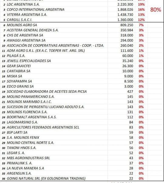 Gear SA fue beneficiada por Milei en 3 mil millones de pesos Gear SA fue beneficiada por Milei en 3 mil millones de pesos