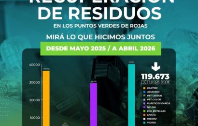 Fueron recuperados 119.673 kg de residuos para su reutilización entre mayo de 2025 y abril de 2026 Fueron recuperados 119.673 kg de residuos para su reutilización entre mayo de 2025 y abril de 2026